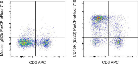 CD45R (B220) Monoclonal Antibody (HIS24), PerCP-eFluor 710, eBioscience