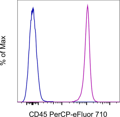 CD45 Monoclonal Antibody (OX1), PerCP-eFluor 710, eBioscience
