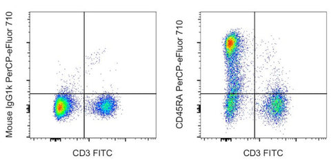 CD45RA Monoclonal Antibody (OX33), PerCP-eFluor 710, eBioscience