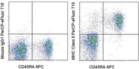MHC Class II Monoclonal Antibody (OX17), PerCP-eFluor 710, eBioscience