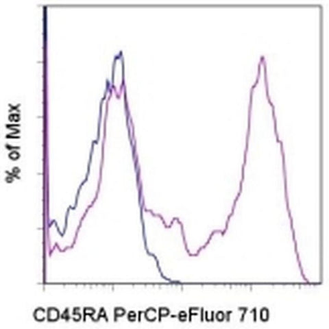 CD45RA Monoclonal Antibody (GRT22), PerCP-eFluor 710, eBioscience