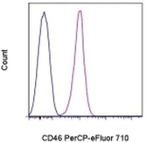 CD46 Monoclonal Antibody (8E2), PerCP-eFluor 710, eBioscience