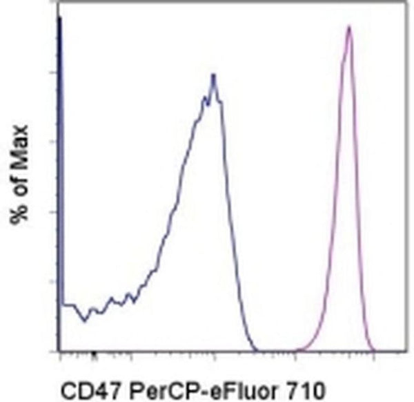 CD47 Monoclonal Antibody (B6H12), PerCP-eFluor 710, eBioscience | Cytek ...
