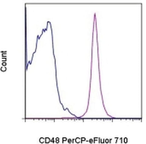 CD48 Monoclonal Antibody (HM48-1), PerCP-eFluor 710, eBioscience