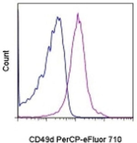 CD49d (Integrin alpha 4) Monoclonal Antibody (R1-2), PerCP-eFluor 710, eBioscience