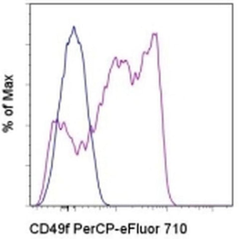 CD49f (Integrin alpha 6) Monoclonal Antibody (eBioGoH3 (GoH3)), PerCP-eFluor 710, eBioscience