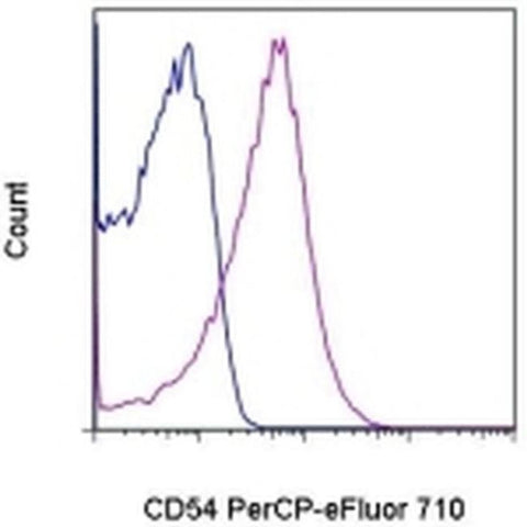CD54 (ICAM-1) Monoclonal Antibody (HA58), PerCP-eFluor 710, eBioscience