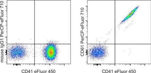CD61 (Integrin beta 3) Monoclonal Antibody (VI-PL2), PerCP-eFluor 710, eBioscience