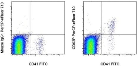 CD62P (P-Selectin) Monoclonal Antibody (Psel.KO2.3), PerCP-eFluor 710, eBioscience