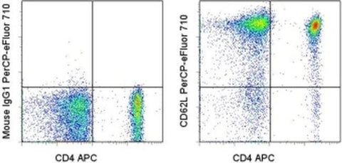 CD62L (L-Selectin) Monoclonal Antibody (DREG-56 (DREG56)), PerCP-eFluor 710, eBioscience