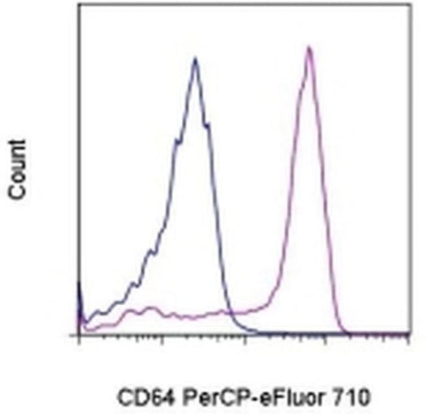 CD64 Monoclonal Antibody (10.1), PerCP-eFluor 710, eBioscience