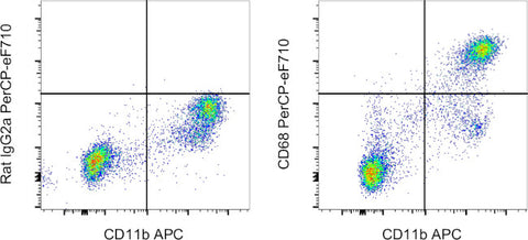 CD68 Monoclonal Antibody (FA-11), PerCP-eFluor 710, eBioscience