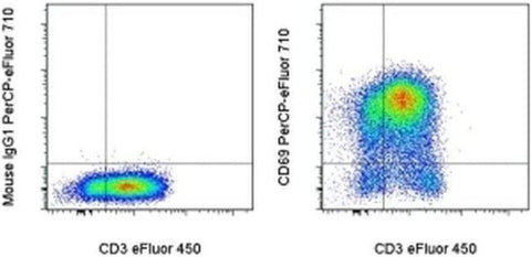 CD69 Monoclonal Antibody (FN50), PerCP-eFluor 710, eBioscience
