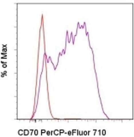 CD70 Monoclonal Antibody (FR70), PerCP-eFluor 710, eBioscience