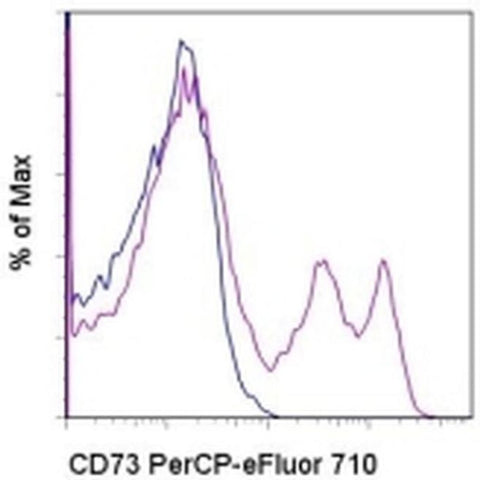 CD73 Monoclonal Antibody (AD2), PerCP-eFluor 710, eBioscience