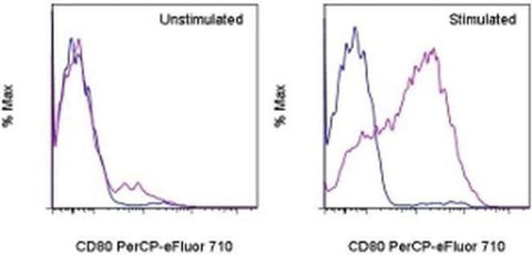 CD80 (B7-1) Monoclonal Antibody (16-10A1), PerCP-eFluor 710, eBioscience