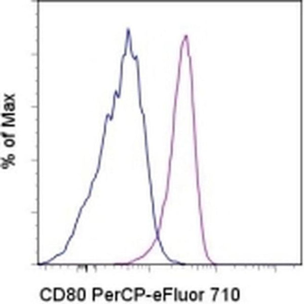 CD80 (B7-1) Monoclonal Antibody (2D10.4), PerCP-eFluor 710, eBioscienc ...