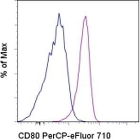 CD80 (B7-1) Monoclonal Antibody (2D10.4), PerCP-eFluor 710, eBioscience