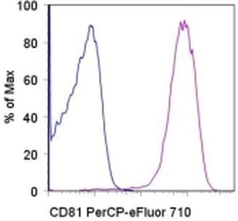 CD81 Monoclonal Antibody (1D6-CD81), PerCP-eFluor 710, eBioscience