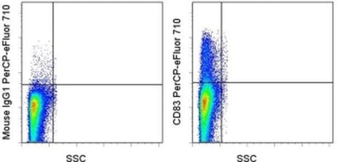 CD83 Monoclonal Antibody (HB15e), PerCP-eFluor 710, eBioscience