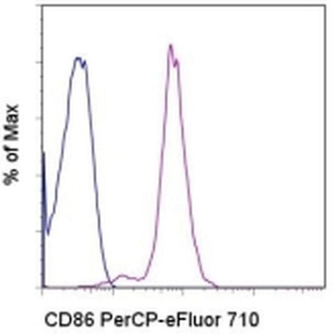 CD86 (B7-2) Monoclonal Antibody (IT2.2), PerCP-eFluor 710, eBioscience