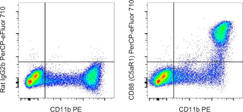 CD88 (C5aR1) Monoclonal Antibody (20/70), PerCP-eFluor 710, eBioscience