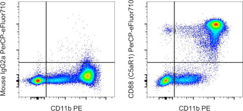 CD88 (C5aR1) Monoclonal Antibody (S5/1), PerCP-eFluor 710, eBioscience
