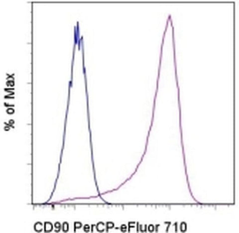 CD90 (Thy-1) Monoclonal Antibody (eBio5E10 (5E10)), PerCP-eFluor 710, eBioscience