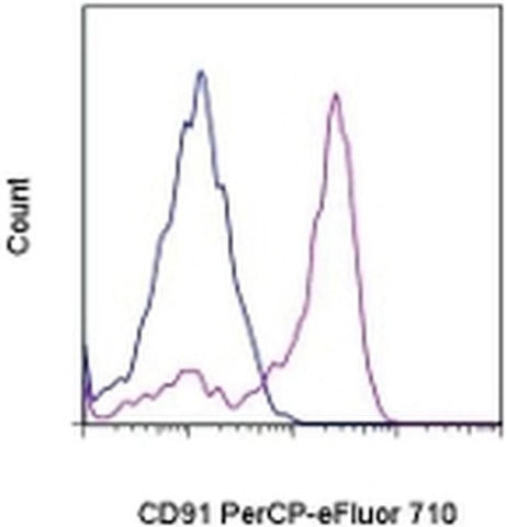 CD91 Monoclonal Antibody (A2MR-a2), PerCP-eFluor 710, eBioscience