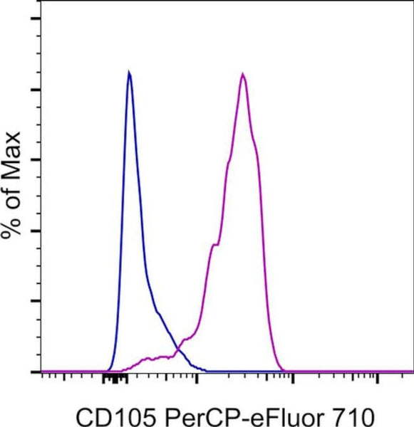 CD105 (Endoglin) Monoclonal Antibody (MJ7/18), PerCP-eFluor 710, eBios ...