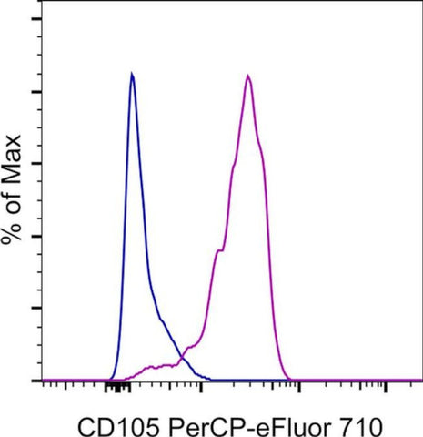 CD105 (Endoglin) Monoclonal Antibody (MJ7/18), PerCP-eFluor 710, eBioscience