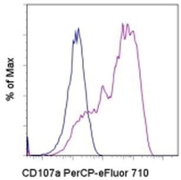 CD107a (LAMP-1) Monoclonal Antibody (eBio1D4B (1D4B)), PerCP-eFluor 71 ...