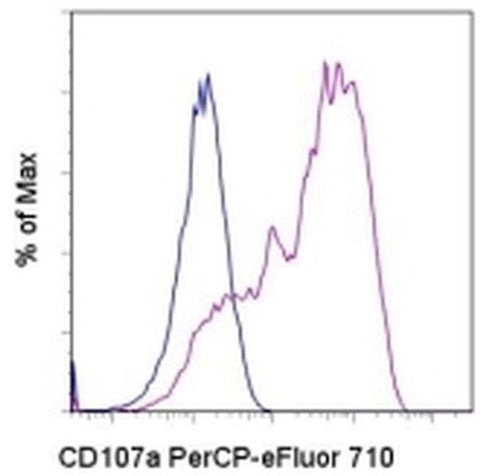 CD107a (LAMP-1) Monoclonal Antibody (eBio1D4B (1D4B)), PerCP-eFluor 710, eBioscience