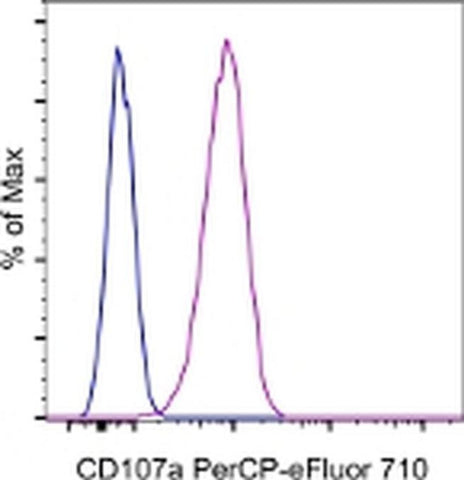 CD107a (LAMP-1) Monoclonal Antibody (eBioH4A3), PerCP-eFluor 710, eBioscience