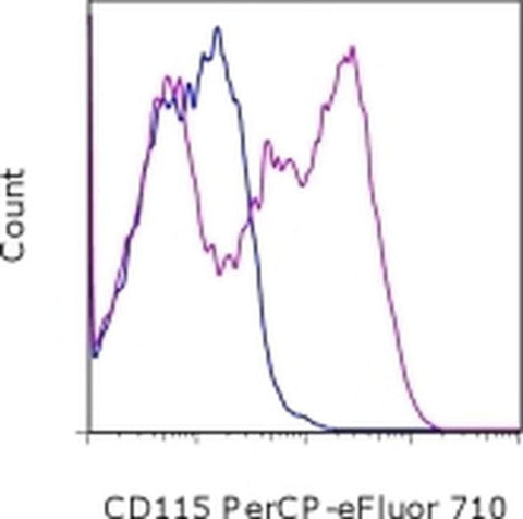CD115 (c-fms) Monoclonal Antibody (AFS98), PerCP-eFluor 710, eBioscience
