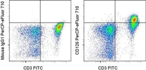 CD126 Monoclonal Antibody (47.7G7.1F2), PerCP-eFluor 710, eBioscience