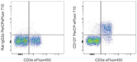 CD127 Monoclonal Antibody (A7R34), PerCP-eFluor 710, eBioscience