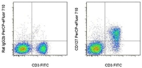 CD127 Monoclonal Antibody (eBioSB/199 (SB/199)), PerCP-eFluor 710, eBioscience