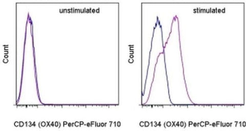 CD134 (OX40) Monoclonal Antibody (OX-86), PerCP-eFluor 710, eBioscience