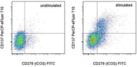 CD137 (4-1BB) Monoclonal Antibody (17B5), PerCP-eFluor 710, eBioscience