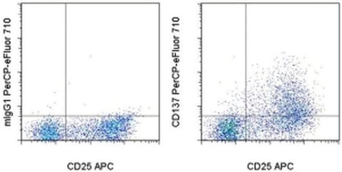CD137 (4-1BB) Monoclonal Antibody (4B4 (4B4-1)), PerCP-eFluor 710, eBioscience