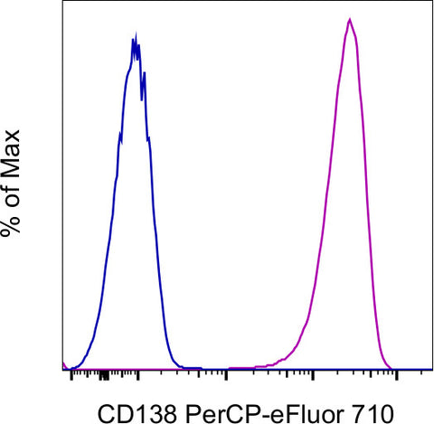 CD138 (Syndecan-1) Monoclonal Antibody (MI15), PerCP-eFluor 710, eBioscience