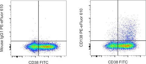 CD138 (Syndecan-1) Monoclonal Antibody (MI15), PE-eFluor 610, eBioscience