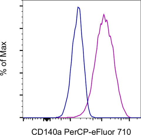 CD140a (PDGFRA) Monoclonal Antibody (APA5), PerCP-eFluor 710, eBioscience