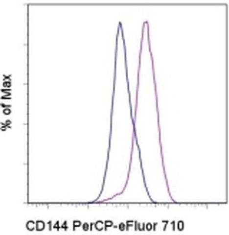 CD144 (VE-cadherin) Monoclonal Antibody (eBioBV13 (BV13)), PerCP-eFluor 710, eBioscience