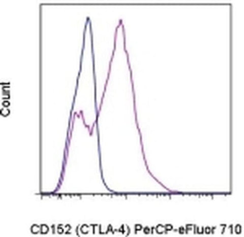 CD152 (CTLA-4) Monoclonal Antibody (14D3), PerCP-eFluor 710, eBioscience