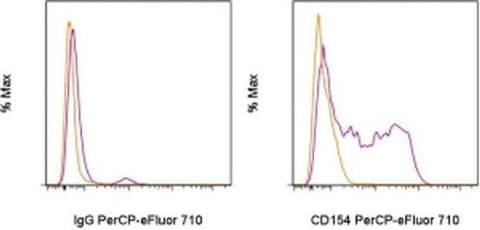CD154 (CD40 Ligand) Monoclonal Antibody (MR1), PerCP-eFluor 710, eBioscience