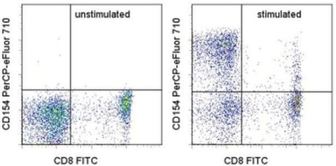 CD154 (CD40 Ligand) Monoclonal Antibody (24-31), PerCP-eFluor 710, eBioscience