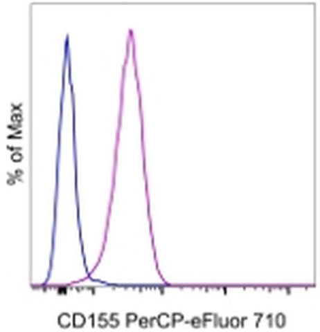 CD155 Monoclonal Antibody (2H7CD155), PerCP-eFluor 710, eBioscience