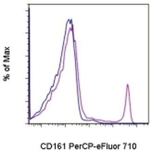 CD161 Monoclonal Antibody (10/78), PerCP-eFluor 710, eBioscience